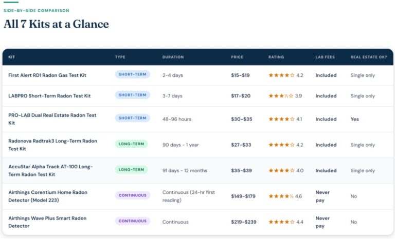 We Tested and Ranked the 7 Best Radon Test Kits on Amazon (2026 Update)
